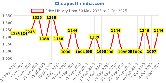 flipkart.com kh V8 Sound Card, Sound Effects Board for Podcast Equipment Bundle, Sound Board Powered Sound Mixer kh Price History Graph from 30 May 2025 to 9 Oct 2025