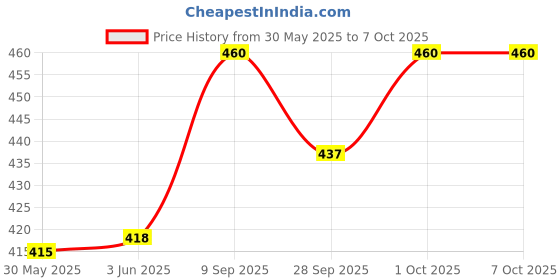 flipkart.com kh Vocal Dynamic Wired Microphone Microphone kh Price History Graph from 30 May 2025 to 7 Oct 2025