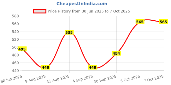 flipkart.com kh Vocal Microphone Beta 58A - Single Element Supercardioid Dynamic Mic for Stage Microphone kh Price History Graph from 30 Jun 2025 to 6 Oct 2025