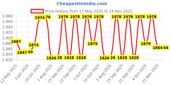 flipkart.com kh Voice Amplifier for Teachers, Personal Voice with Wired Portable Mic and Speaker Indoor, Outdoor PA System kh Price History Graph from 13 May 2025 to 24 Nov 2025