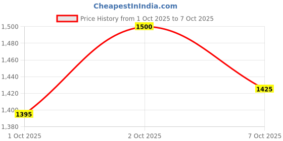 flipkart.com kh Voice Recording Karaoke Dynamic Vocal Microphone Vocal Dynamic Wired Microphone kh Price History Graph from 1 Oct 2025 to 7 Oct 2025
