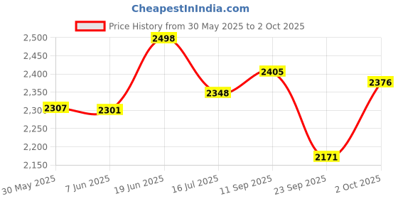 flipkart.com kh Wireless Headset Lavalier Microphone System/Lapel Mic/Stand Mic, UHF Wireless Video Recording Microphone System, Rechargeable Rx?Tx, 1/4" Output, DSLR Camera, AMP, PA Speaker, Lapt Microphone kh Price History Graph from 30 May 2025 to 2 Oct 2025