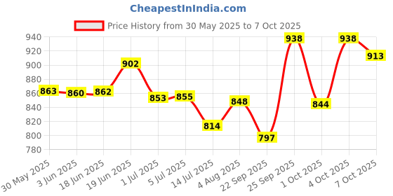 flipkart.com kh Wireless Mic with Wireless Receiver Circuit & inbuilt Anthena Wireless Mic Microphone kh Price History Graph from 30 May 2025 to 6 Oct 2025