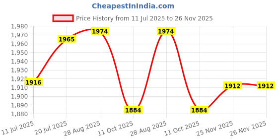 flipkart.com kh Wireless Microphone Converter Rechargeable XLR Transmitter and Receiver, Compact Microphone Receiver kh Price History Graph from 11 Jul 2025 to 26 Nov 2025