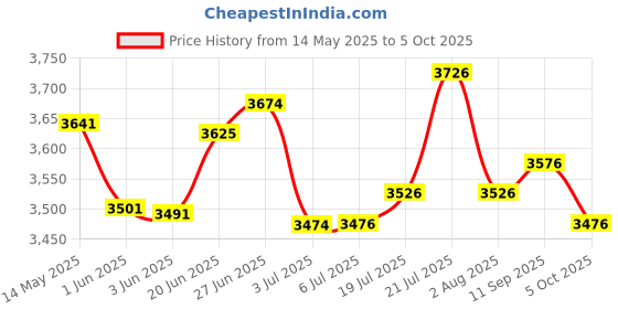 flipkart.com kh Wireless Microphone System-Dual UHF Independent Volume Controls Dynamic Mic Set Microphone Accessory kh Price History Graph from 14 May 2025 to 5 Oct 2025