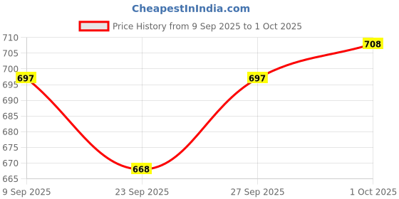 flipkart.com kh Wireless Microphone with Built-in Antenna & Wireless Receiver Circuit Microphone kh Price History Graph from 9 Sep 2025 to 1 Oct 2025