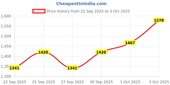 flipkart.com kh Wireless Microphone with Receiver Cordless Handheld Mic System Microphone kh Price History Graph from 22 Sep 2025 to 3 Oct 2025