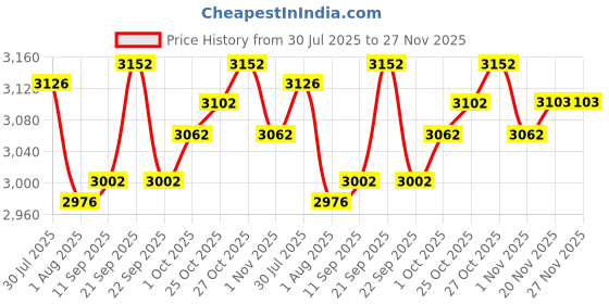 flipkart.com kh Wireless Voice Amplifier for Teachers, Personal Voice, Portable Mic & Speaker Indoor, Outdoor PA System kh Price History Graph from 30 Jul 2025 to 26 Nov 2025