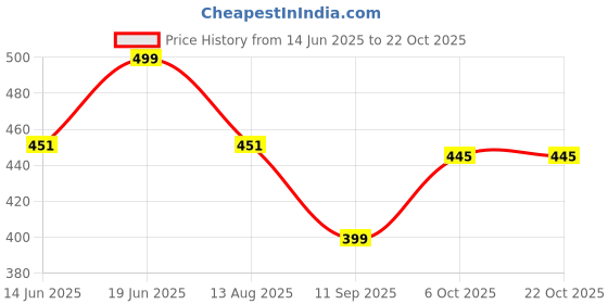 flipkart.com four star KH1500 WATER PROOF COPPER 1500 W Shock Proof Immersion Heater Rod four star Price History Graph from 14 Jun 2025 to 21 Oct 2025