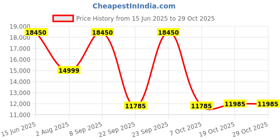flipkart.com preethi KH206 Wall Mounted Black, Silver 1200 CMH Chimney preethi Price History Graph from 15 Jun 2025 to 29 Oct 2025