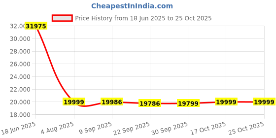 flipkart.com preethi KH212 Auto Clean Wall Mounted Black 1200 CMH Chimney preethi Price History Graph from 18 Jun 2025 to 25 Oct 2025