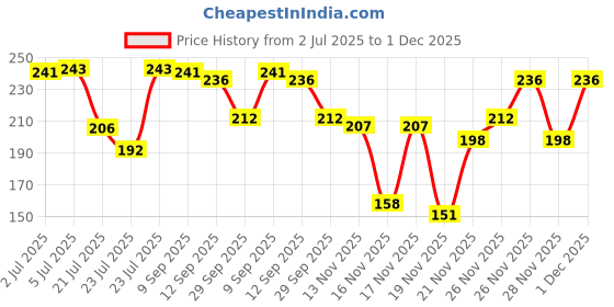 flipkart.com khaad NPK 19 Fertilizer- Balanced Plant Nutrition for Stronger Roots & Growth Fertilizer khaad Price History Graph from 2 Jul 2025 to 1 Dec 2025
