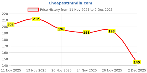 flipkart.com khaana packaging 10 INCH Square Cake Board (5pc) Base, Star Board Quality With Thermal Lamination Paper Cake Server khaana packaging Price History Graph from 11 Nov 2025 to 2 Dec 2025