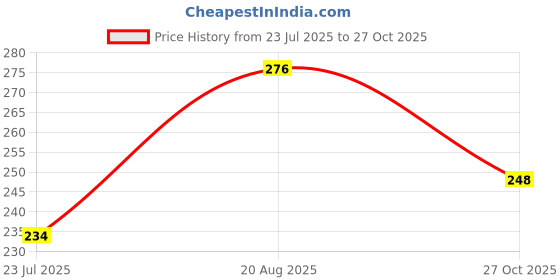 flipkart.com khaana packaging 12 Inch Gold Round Cardboard Cake Board Base Thermal Lamination Paper Cake Base Paper Cake Server khaana packaging Price History Graph from 23 Jul 2025 to 27 Oct 2025