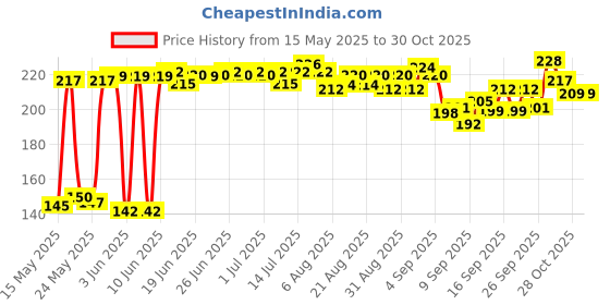 flipkart.com khaana packaging 7 Inch Round Cardboard Cake Board Base Thermal Lamination Paper Cake Base Paper Cake Server khaana packaging Price History Graph from 15 May 2025 to 29 Oct 2025