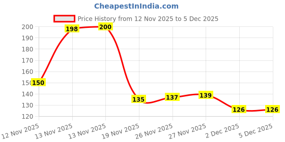 flipkart.com khaana packaging [8 Inch 5pc] Round Cardboard Cake Board Base Thermal Lamination Paper Cake Base Paper Cake Server khaana packaging Price History Graph from 12 Nov 2025 to 2 Dec 2025
