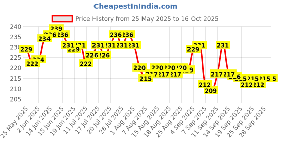 flipkart.com khaana packaging 8 Inch Round Cardboard Cake Board Base Thermal Lamination Paper Cake Base Paper Cake Server khaana packaging Price History Graph from 25 May 2025 to 16 Oct 2025