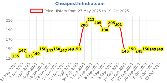 flipkart.com khaana packaging 9 Inch Gold Round Cardboard Cake Board Base Thermal Lamination Paper Cake Base Paper Cake Server khaana packaging Price History Graph from 27 May 2025 to 18 Oct 2025
