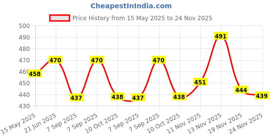 flipkart.com khaana packaging 9 Inch Round Cardboard Cake Board Base Thermal Lamination Paper Cake Base Paper Cake Server khaana packaging Price History Graph from 15 May 2025 to 24 Nov 2025