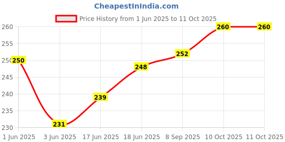 flipkart.com khaana packaging Cake Box Craft Paper Kraft Bakery Boxes With Windows & Inserts To Fit 2 Cupcakes Muffins Or Pastries Packaging Box khaana packaging Price History Graph from 1 Jun 2025 to 11 Oct 2025