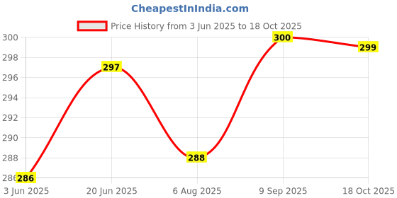 flipkart.com khaana packaging Cake Box Paper WINDOW CAKE BOX PACK OF 5 SIZE -12X12X5 Paperboard Lock Corner Window Bakery Box Packaging Box khaana packaging Price History Graph from 3 Jun 2025 to 18 Oct 2025