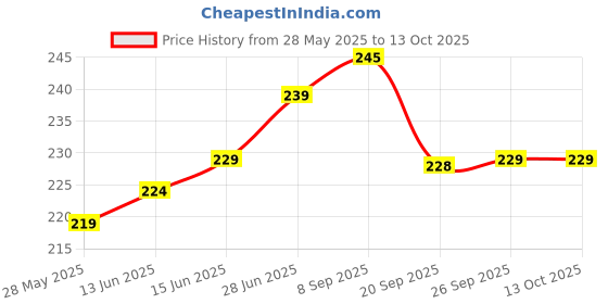 flipkart.com khaana packaging Cake Box Paper WINDOW CAKE BOX PACK OF 5 (SIZE 8X8X5) Paperboard Lock Corner Window Bakery Box Packaging Box khaana packaging Price History Graph from 28 May 2025 to 13 Oct 2025