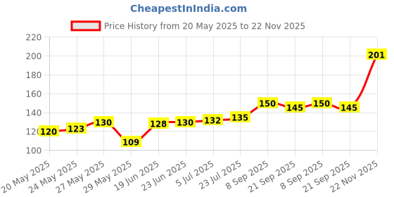 flipkart.com khaana packaging |140mm, 50pc | Disposable Forks | Eco Friendly Forks for Home Use, Party, Events Disposable Wooden Dessert Fork khaana packaging Price History Graph from 20 May 2025 to 22 Nov 2025