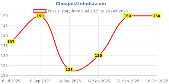 flipkart.com khaana packaging Pack of 25 Paper RIPPLE PAPER CUPS, USES IN COFFEE, TEA, CAPPUCCINO AND OTHER HOT COLD BEVERAGE khaana packaging Price History Graph from 6 Jul 2025 to 16 Oct 2025