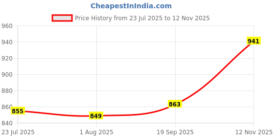flipkart.com khaana packaging Pizza Box Cardboard Pizza Box Kraft 3ply Corrugated pizza box size - 7X7X1.5'' inch (7 inch) Pizza Packaging Box khaana packaging Price History Graph from 23 Jul 2025 to 12 Nov 2025