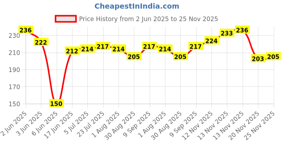 flipkart.com khaana packaging Plastic Pizza Stand / Pizza Box Stack / Stand / Pizza Saver Stand/ Plastic Stand Plastic Trivet khaana packaging Price History Graph from 2 Jun 2025 to 25 Nov 2025