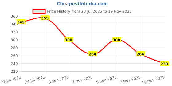 flipkart.com khaansaar Hip Flask 1112 Silver With Funnel Men - Liquor 8oz Wine Whiskey Alcoholic Stainless Steel Hip Flask khaansaar Price History Graph from 23 Jul 2025 to 19 Nov 2025