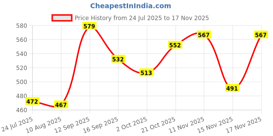 flipkart.com woodsmith Khaat Charpai Design Wooden Serving Platter Tray Tray woodsmith Price History Graph from 24 Jul 2025 to 15 Nov 2025