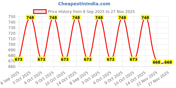flipkart.com khaddarvas Traditional Pattern Cotton Khadi Fabric ["Green"] Handkerchief Price History Graph from 8 Sep 2025 to 26 Nov 2025