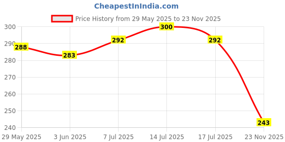 flipkart.com shahbazcreation Khadi Cotton Kurta set with Dupatta With Dori Striped Kurta, Trouser/Pant & Dupatta Set shahbazcreation Price History Graph from 29 May 2025 to 23 Nov 2025