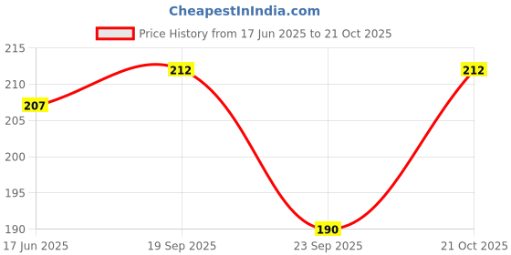 flipkart.com queen silk Khadi Cotton Solid Beige Women Dupatta queen silk Price History Graph from 17 Jun 2025 to 21 Oct 2025