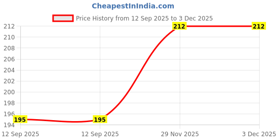 flipkart.com queen silk Khadi Cotton Solid Green Women Dupatta queen silk Price History Graph from 12 Sep 2025 to 2 Dec 2025
