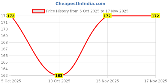 flipkart.com khadi mauri Herbal Rosemary Water Spray for Hair Growth & Fights Dandruff, with Niacinamide khadi mauri Price History Graph from 5 Oct 2025 to 17 Nov 2025