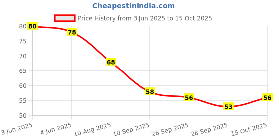 flipkart.com khadi meghdoot 210ml Hand Sanitizer khadi meghdoot Price History Graph from 3 Jun 2025 to 15 Oct 2025