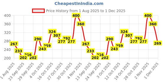 flipkart.com khadi natural Aloevera Soap khadi natural Price History Graph from 1 Aug 2025 to 1 Dec 2025