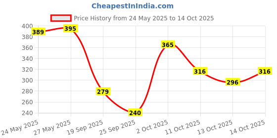flipkart.com khadi natural Amla & Bhringraj Shampoo for Controlling Dandruff & Hair fall khadi natural Price History Graph from 24 May 2025 to 13 Oct 2025