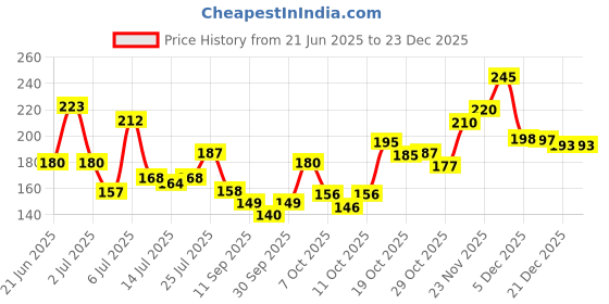 flipkart.com khadi natural Anti-Bacterial Neem Tulsi Hand Wash khadi natural Price History Graph from 21 Jun 2025 to 23 Dec 2025