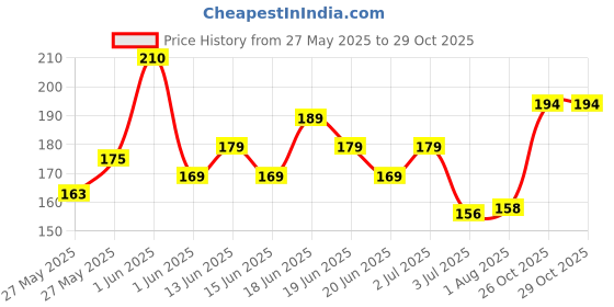 flipkart.com khadi natural Ayurvedic Shikakai Hair Cleanser/Shampoo khadi natural Price History Graph from 27 May 2025 to 29 Oct 2025