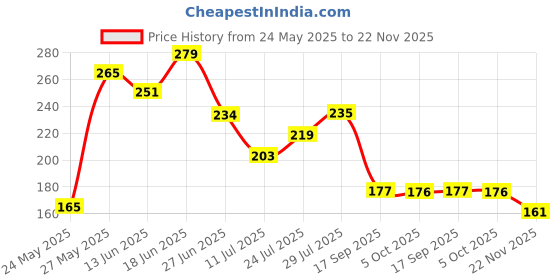 flipkart.com khadi natural Bhringraj Hair Hair Oil khadi natural Price History Graph from 24 May 2025 to 22 Nov 2025