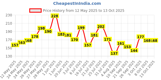 flipkart.com khadi natural Chandan Haldi Soap khadi natural Price History Graph from 12 May 2025 to 12 Oct 2025