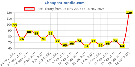 flipkart.com khadi natural Everyday Protection AloeVera Hand Wash khadi natural Price History Graph from 26 May 2025 to 14 Nov 2025