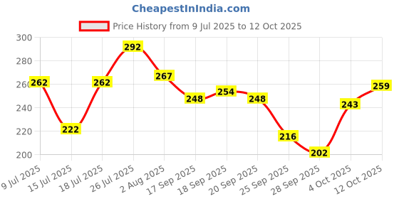 flipkart.com khadi natural Herbal Neem Tulsi Soap set of 125gm X 5 khadi natural Price History Graph from 9 Jul 2025 to 12 Oct 2025