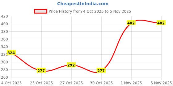 flipkart.com khadi natural Herbal Pure Lavender Soap (Pack of 5) (625 g) khadi natural Price History Graph from 4 Oct 2025 to 3 Nov 2025