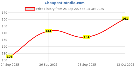 flipkart.com khadi natural Lemon Soap khadi natural Price History Graph from 24 Sep 2025 to 13 Oct 2025