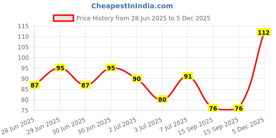 flipkart.com khadi natural Lip Balm with Beeswax and Honey - Watermelon khadi natural Price History Graph from 28 Jun 2025 to 5 Dec 2025