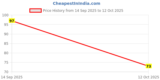 flipkart.com khadi natural Lip Balm with Beeswax & Shea Butter – Hydrating & Nourishing Care Wine Grapefruit khadi natural Price History Graph from 14 Sep 2025 to 12 Oct 2025